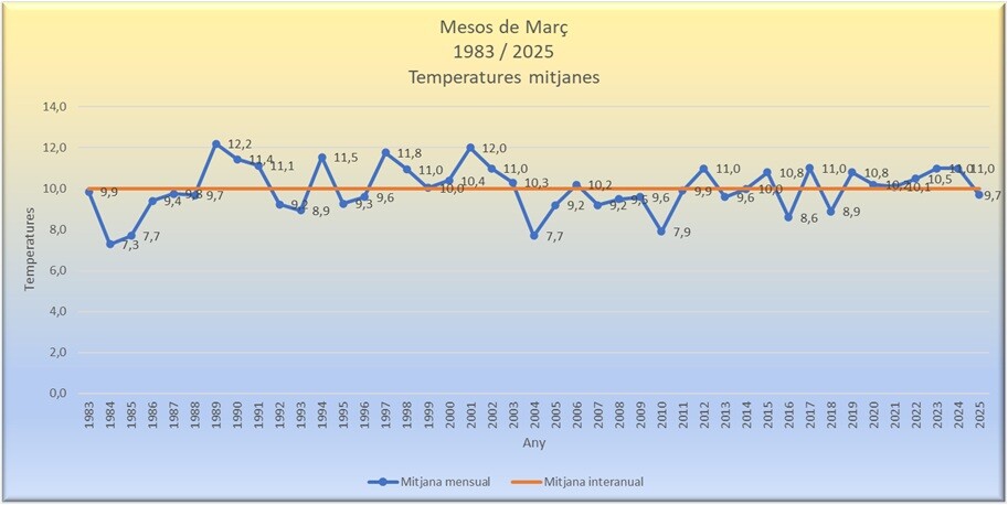 Temperatures mitjanes març 2025