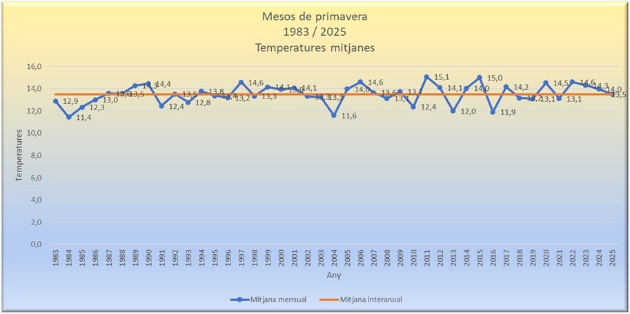 Temperatures de primavera