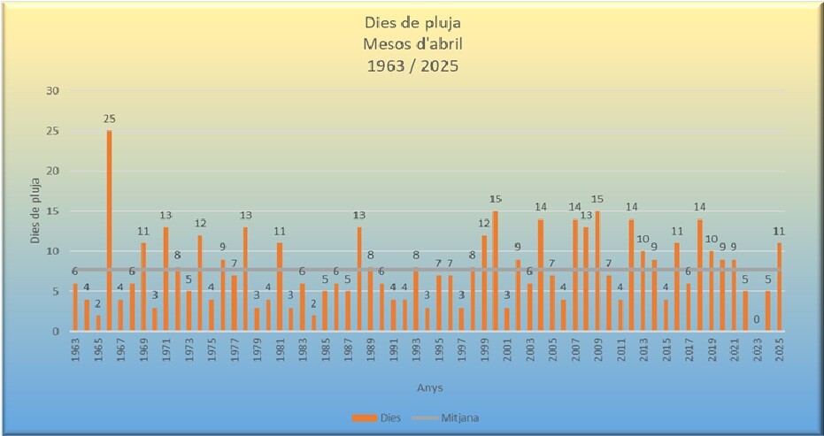Dies de pluja abril