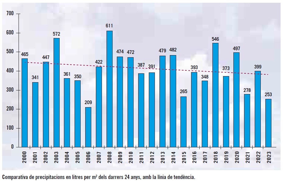 Pluges de l'any 2000 al 2023
