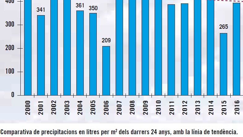 Precipitacions 2000-23
