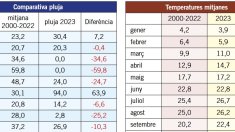 El temps a Agramunt (2000/2024)