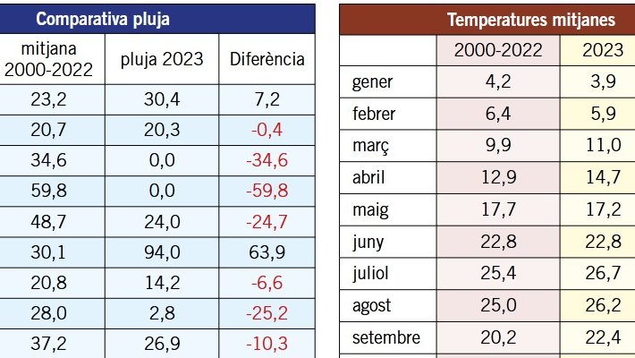 Temperatures i pluges 2000-2023